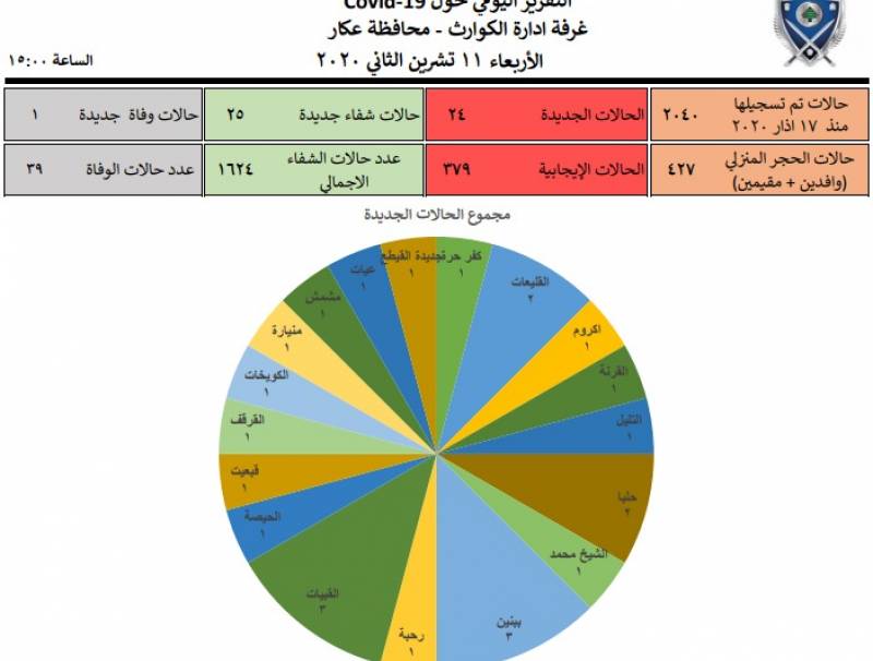 ادارت كوارث عكار: 24 حالة جديدة وشفاء 25 اصابة ووفاة واحدة