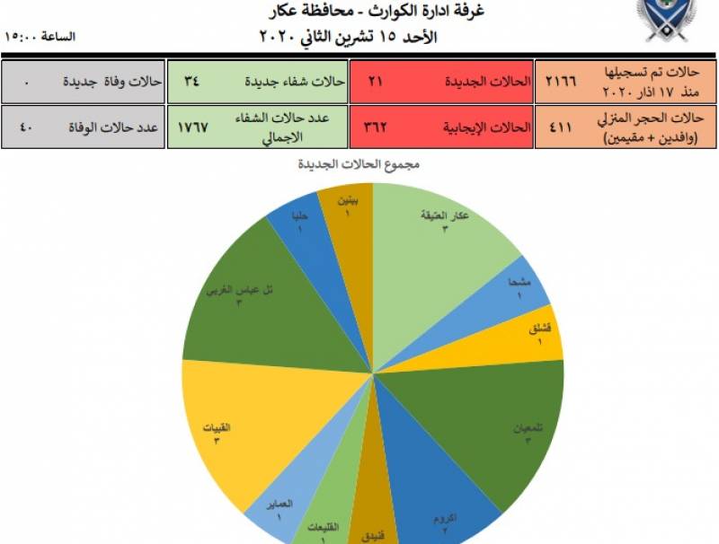إدارة كوارث محافظة عكار: 21 إصابة جديدة و34 حالة شفاء