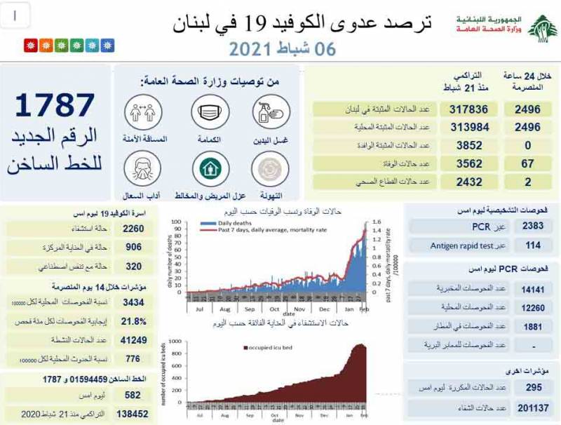 وزارة الصحة : 2496 إصابة جديدة و 67 حالة وفاة