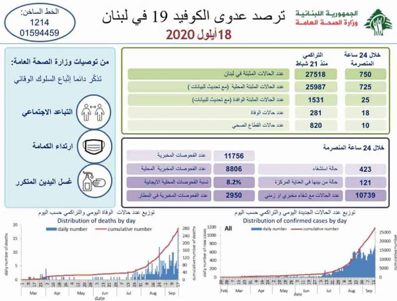 وزارة الصحة: 750 اصابة كورونا و18 حالة وفاة