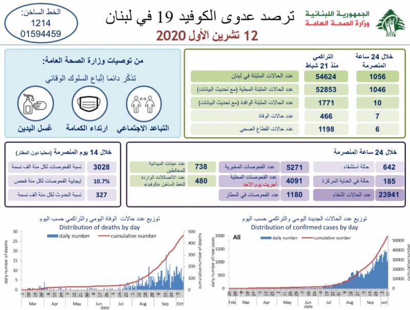 وزارة الصحة 1056 حالة كورونا جديدة و7 حالات وفاة