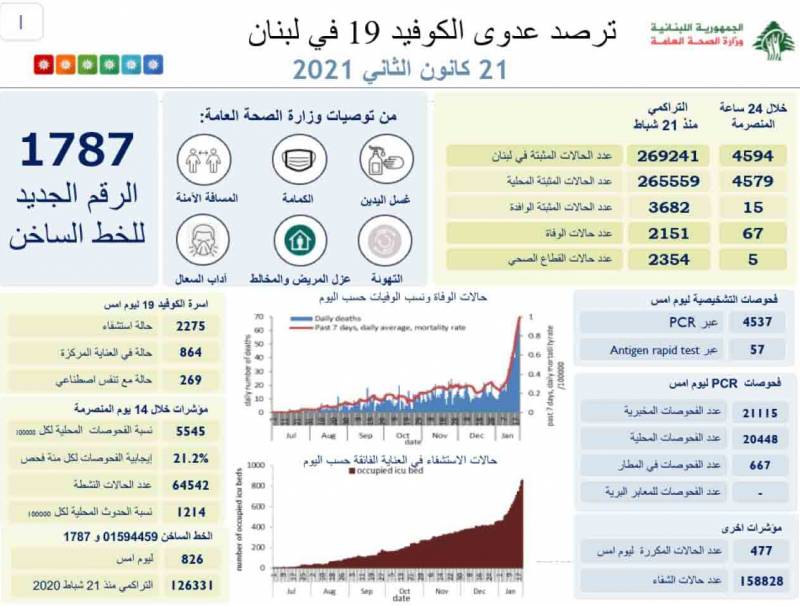 وزارة الصحة : 4594 اصابة كورونا جديدة و 67 حالة وفاة